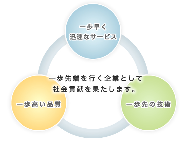 一歩先端を行く企業として社会貢献を果たします